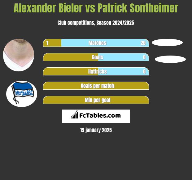 Alexander Bieler vs Patrick Sontheimer h2h player stats