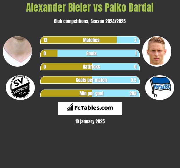 Alexander Bieler vs Palko Dardai h2h player stats