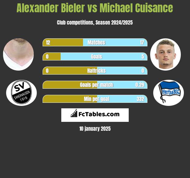 Alexander Bieler vs Michael Cuisance h2h player stats