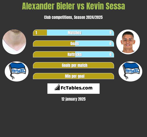 Alexander Bieler vs Kevin Sessa h2h player stats