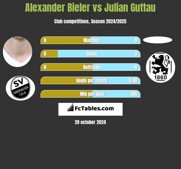 Alexander Bieler vs Julian Guttau h2h player stats