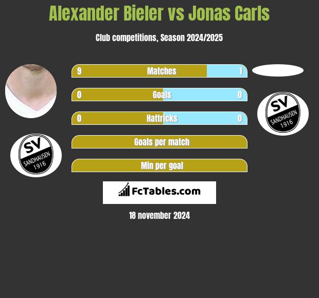 Alexander Bieler vs Jonas Carls h2h player stats