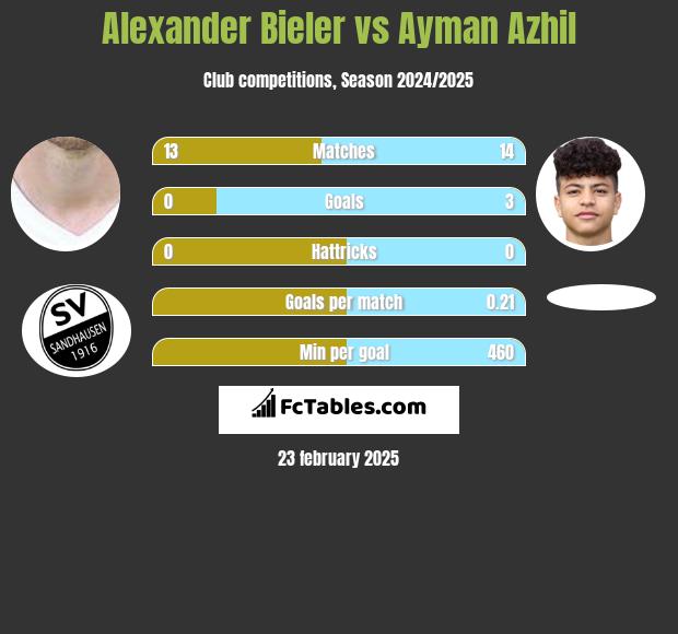 Alexander Bieler vs Ayman Azhil h2h player stats