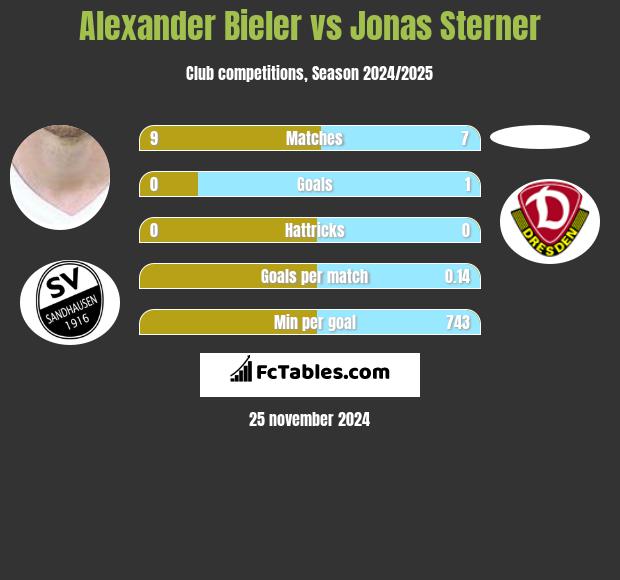 Alexander Bieler vs Jonas Sterner h2h player stats