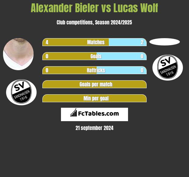 Alexander Bieler vs Lucas Wolf h2h player stats