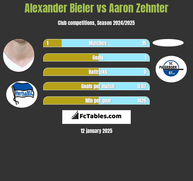 Alexander Bieler vs Aaron Zehnter h2h player stats