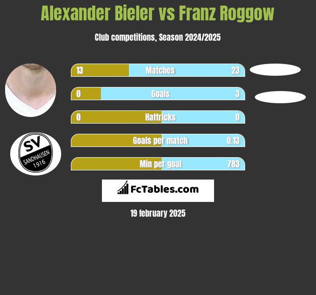 Alexander Bieler vs Franz Roggow h2h player stats