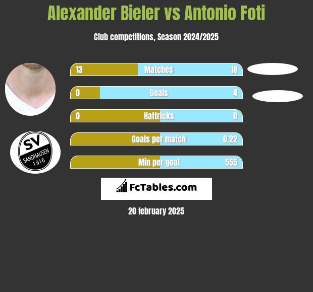 Alexander Bieler vs Antonio Foti h2h player stats