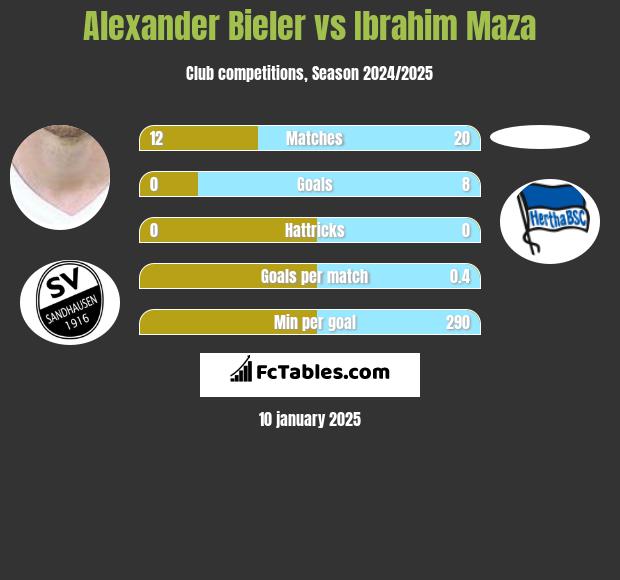 Alexander Bieler vs Ibrahim Maza h2h player stats