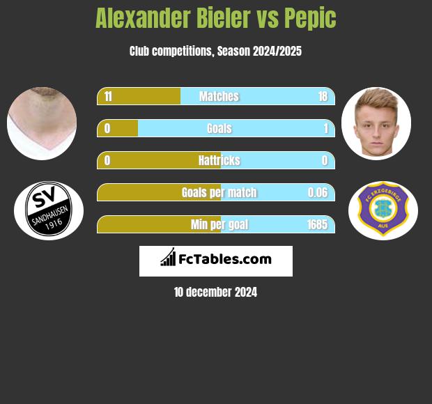 Alexander Bieler vs Pepic h2h player stats