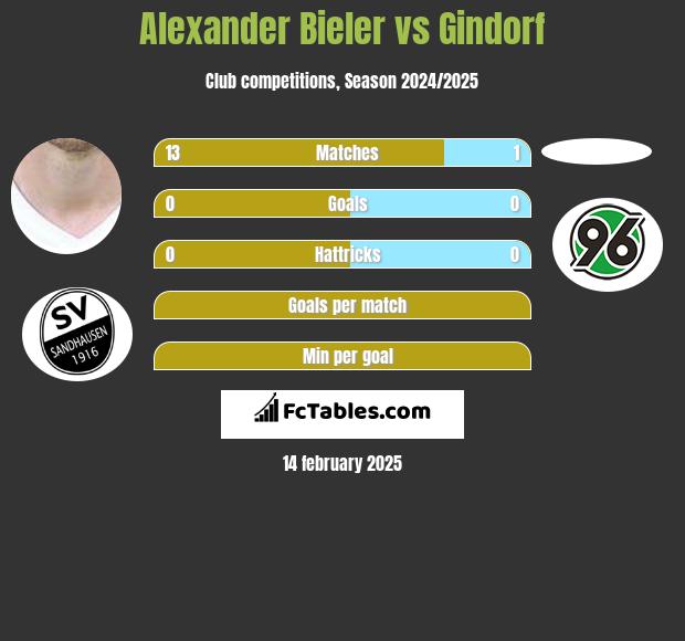 Alexander Bieler vs Gindorf h2h player stats