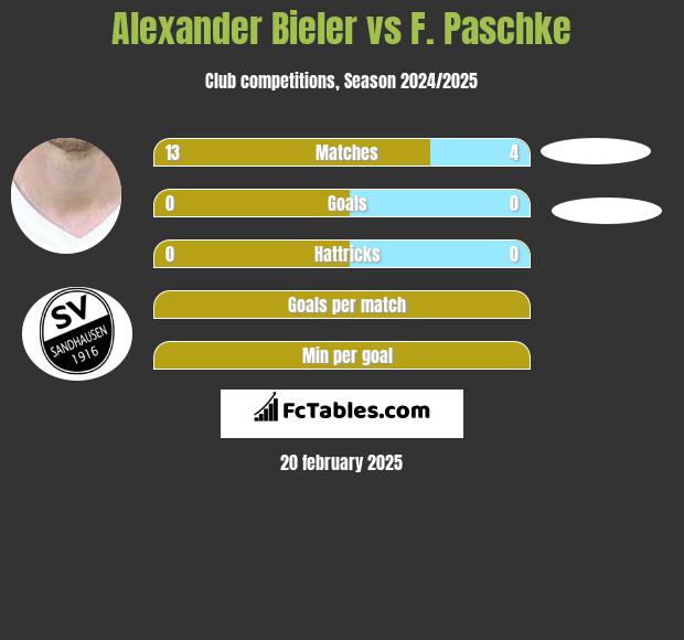 Alexander Bieler vs F. Paschke h2h player stats