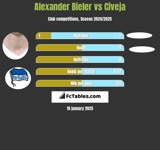 Alexander Bieler vs Civeja h2h player stats