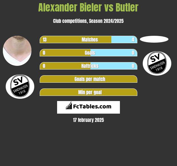 Alexander Bieler vs Butler h2h player stats