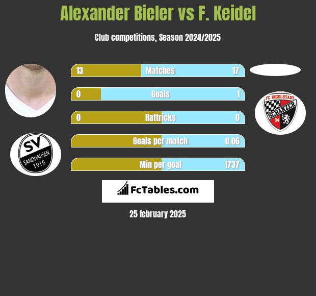 Alexander Bieler vs F. Keidel h2h player stats