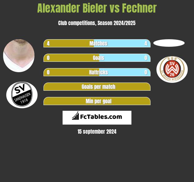 Alexander Bieler vs Fechner h2h player stats