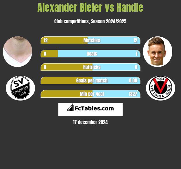 Alexander Bieler vs Handle h2h player stats