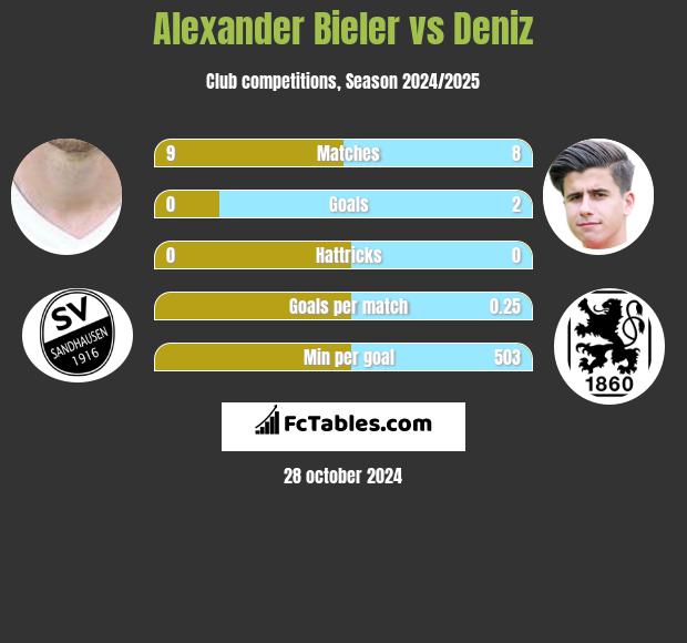 Alexander Bieler vs Deniz h2h player stats