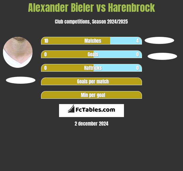 Alexander Bieler vs Harenbrock h2h player stats