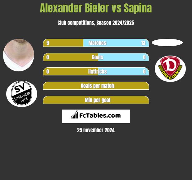 Alexander Bieler vs Sapina h2h player stats