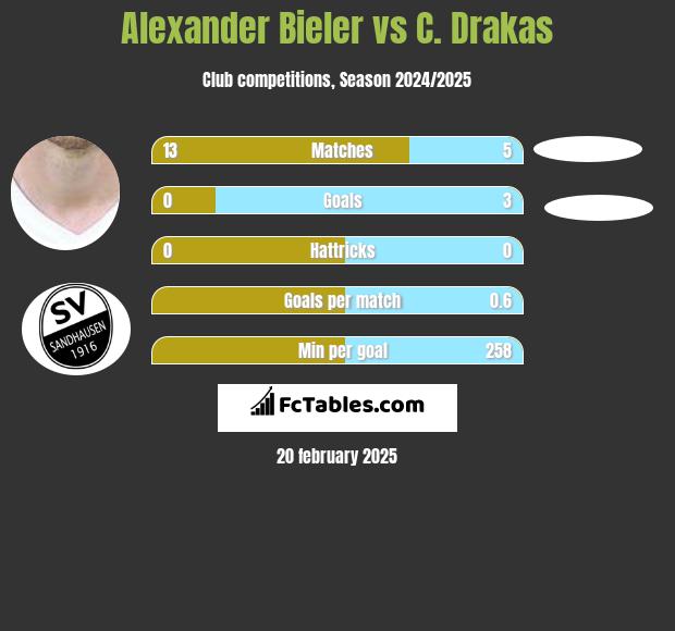 Alexander Bieler vs C. Drakas h2h player stats