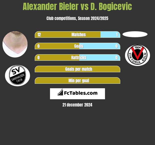 Alexander Bieler vs D. Bogicevic h2h player stats