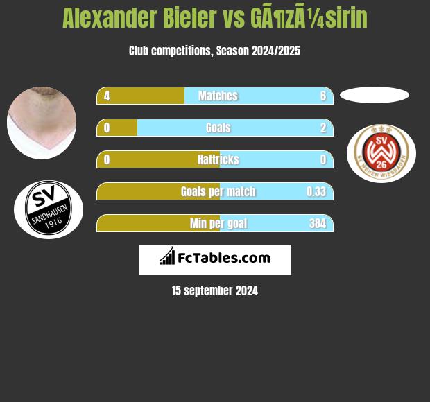 Alexander Bieler vs GÃ¶zÃ¼sirin h2h player stats