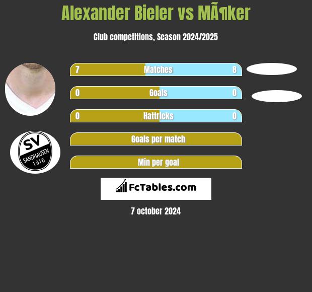 Alexander Bieler vs MÃ¶ker h2h player stats