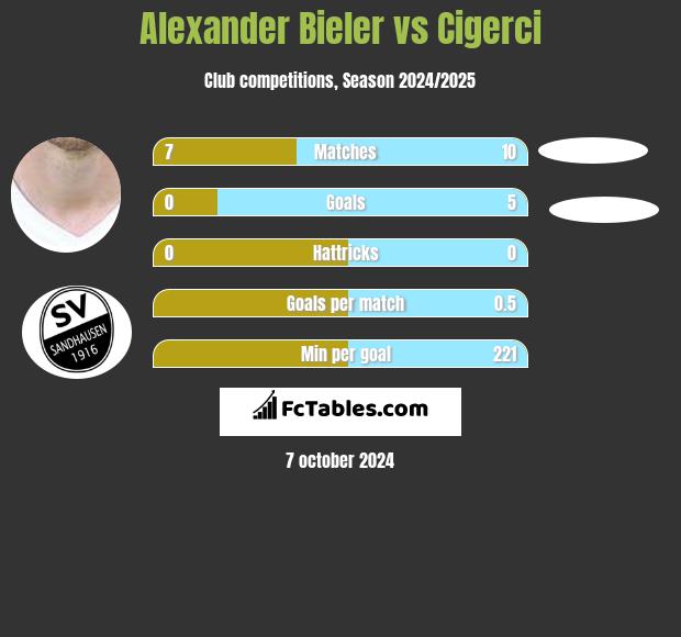 Alexander Bieler vs Cigerci h2h player stats