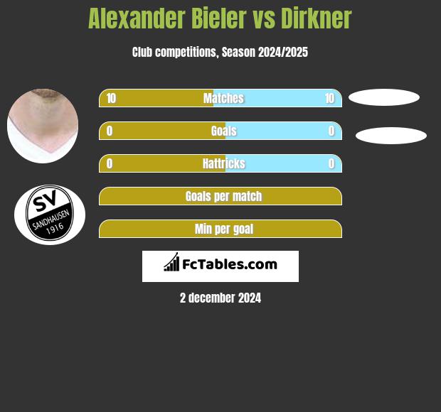 Alexander Bieler vs Dirkner h2h player stats