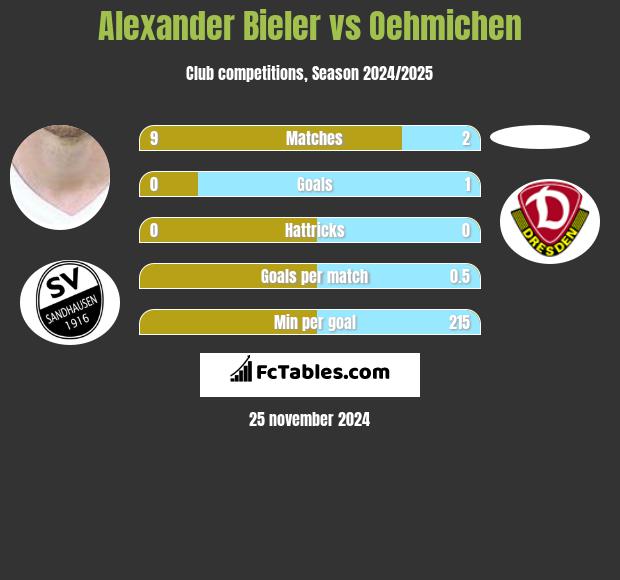 Alexander Bieler vs Oehmichen h2h player stats