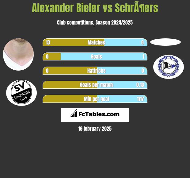 Alexander Bieler vs SchrÃ¶ers h2h player stats