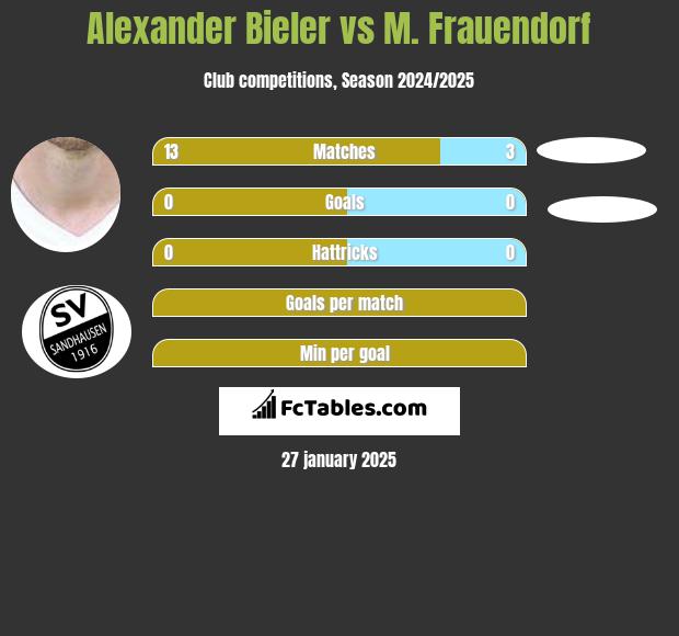 Alexander Bieler vs M. Frauendorf h2h player stats