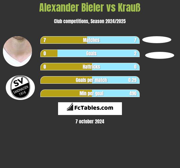 Alexander Bieler vs Krauß h2h player stats