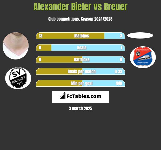 Alexander Bieler vs Breuer h2h player stats