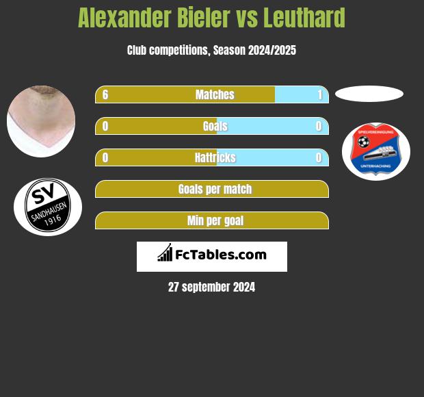 Alexander Bieler vs Leuthard h2h player stats