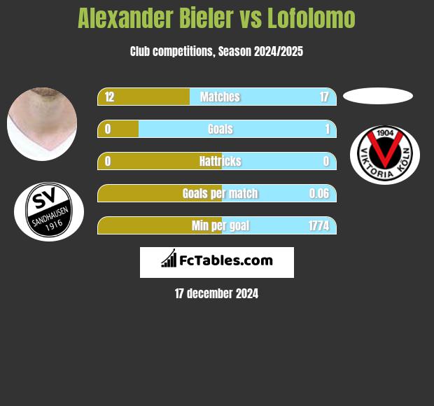 Alexander Bieler vs Lofolomo h2h player stats