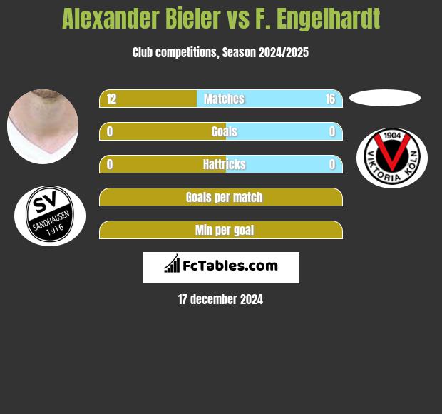 Alexander Bieler vs F. Engelhardt h2h player stats