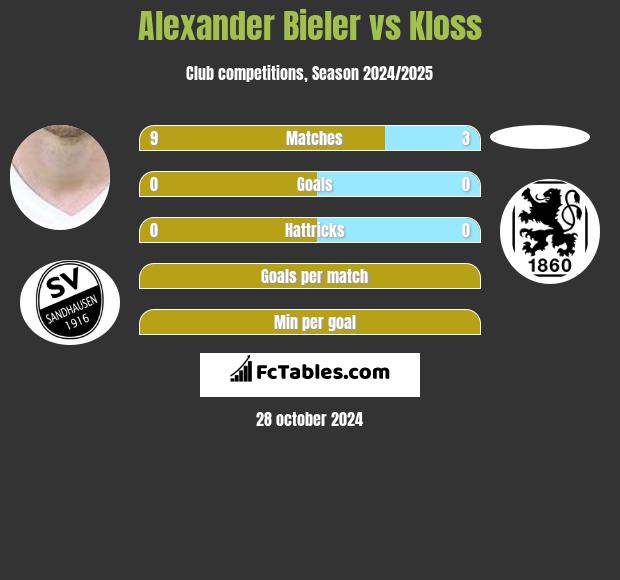 Alexander Bieler vs Kloss h2h player stats