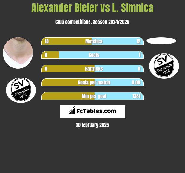 Alexander Bieler vs L. Simnica h2h player stats