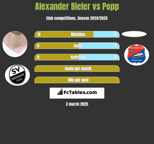 Alexander Bieler vs Popp h2h player stats