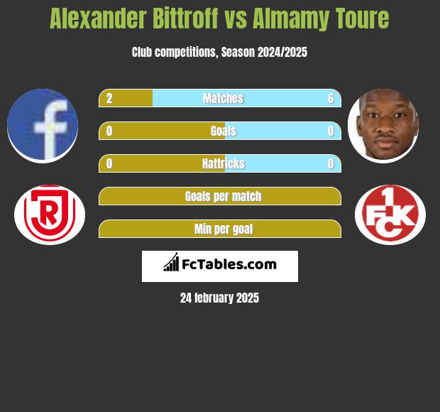 Alexander Bittroff vs Almamy Toure h2h player stats