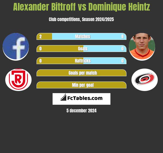 Alexander Bittroff vs Dominique Heintz h2h player stats