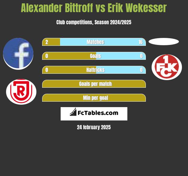 Alexander Bittroff vs Erik Wekesser h2h player stats