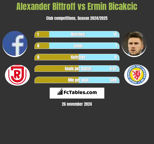 Alexander Bittroff vs Ermin Bicakcić h2h player stats