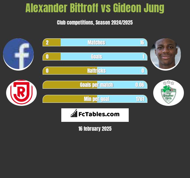 Alexander Bittroff vs Gideon Jung h2h player stats