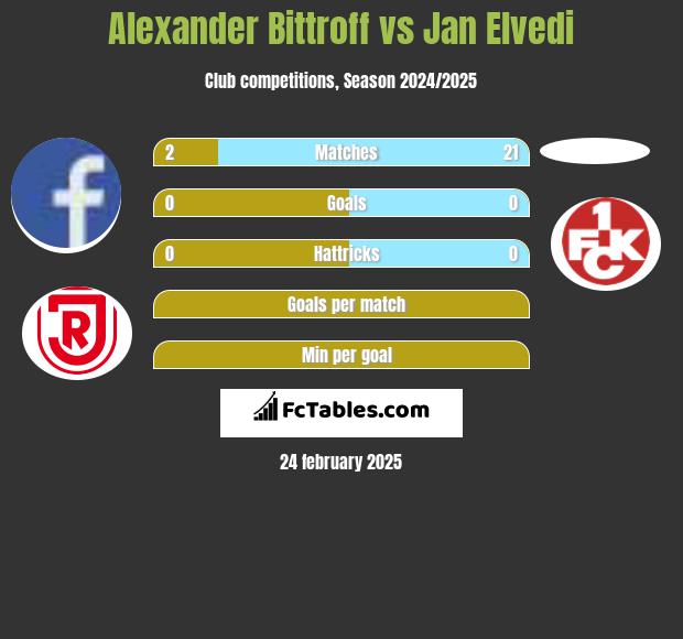 Alexander Bittroff vs Jan Elvedi h2h player stats