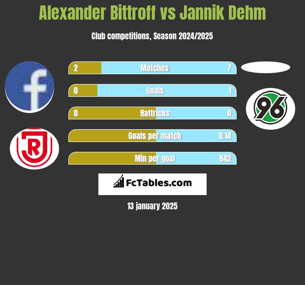 Alexander Bittroff vs Jannik Dehm h2h player stats