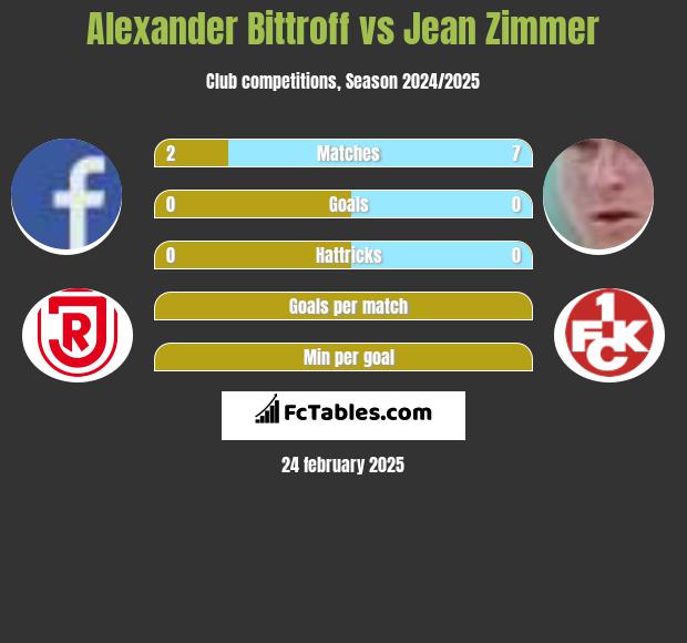 Alexander Bittroff vs Jean Zimmer h2h player stats