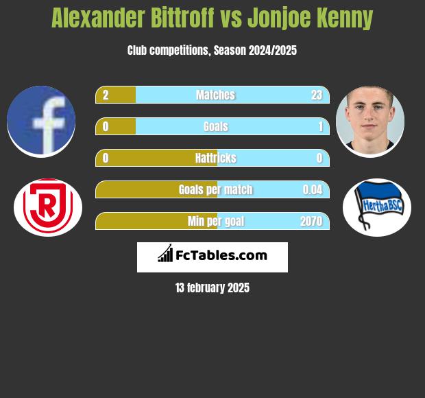 Alexander Bittroff vs Jonjoe Kenny h2h player stats